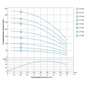 
Відцентровий Насос свердловинний 0.9 кВт H 143(107)м Q 45(30)л/хв Ø80мм AQUATIC. . фото 5