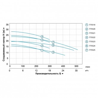 
 Насос центробежный 1.5кВт Hmax 24.2м Qmax 300л/мин (нерж) LEO 3.0 (775521)
 На. . фото 5