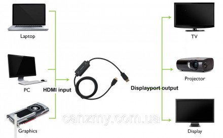 Працює тільки від HDMI до DisplayPort
Підтримує 4К 30 Ггц
Довжина 1.8 м. . фото 3