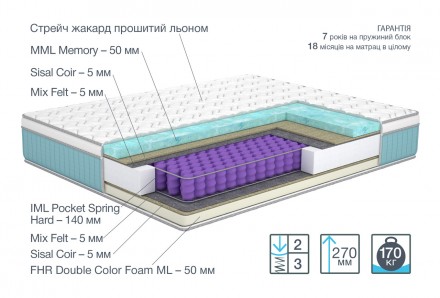 
Переваги матраца Stories/Сторіс
Матрас Stories від виробника Matroluxe відзнача. . фото 3
