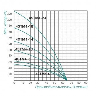 Насос заглибний відцентровий Taifu 4STM4-10 0,75 кВт (50 м каб.). . фото 5