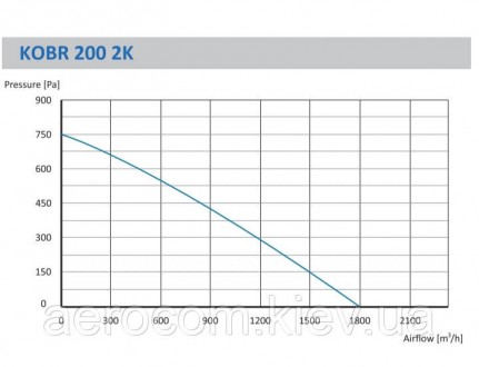 Вентилятор улитка OBR200 могут работать как на подачу, так и на вытяжку воздуха.. . фото 3