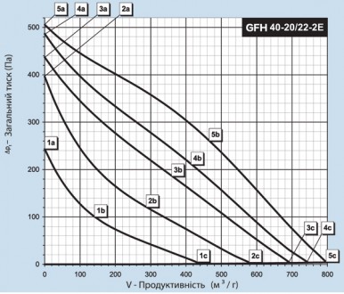 Применение
Полностью управляемые радиальные GFH вентиляторы низкого давления пре. . фото 6
