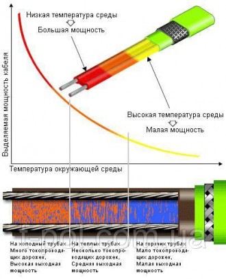 SAS ELTRACE (Франция) – крупнейший мировой производитель нагревательных кабелей . . фото 3